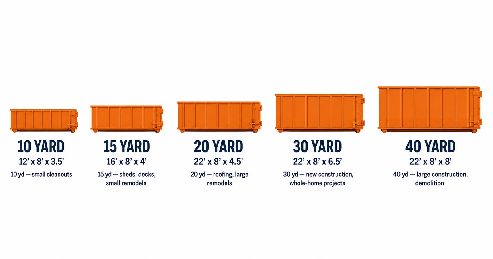 Roll-off dumpster size comparison chart showing 10, 15, 20, 30, and 40 yard containers with dimensions and typical uses